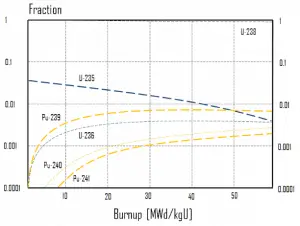 Fuel Depletion - Isotopic Changes