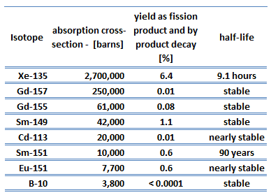 Table of Neutron Poisons