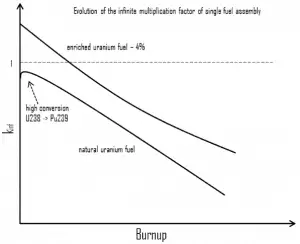 infinite multiplication factor - nuclear fuel