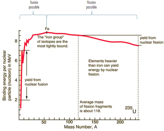 nuclear fission vs fusion