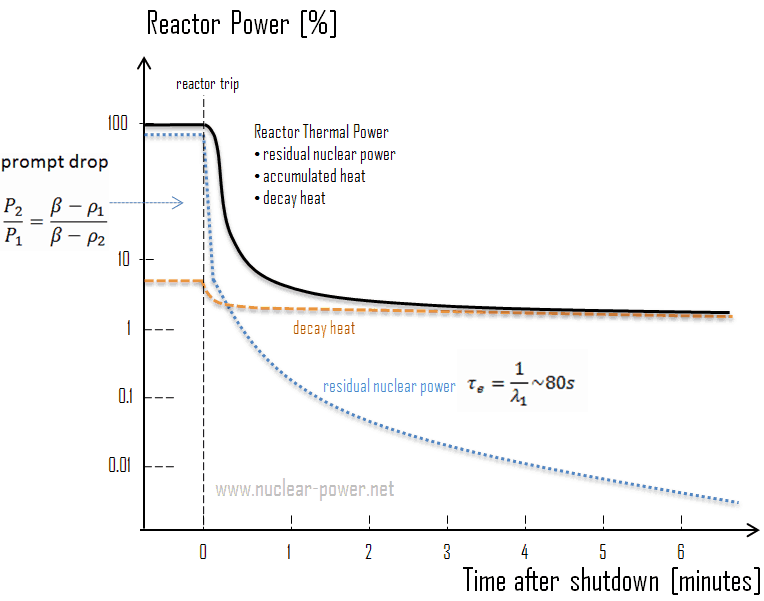 Decay Heat - Nuclear Power - Thermal Power