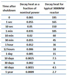 Decay Heat