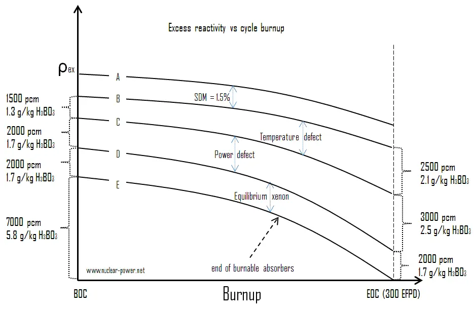 Excess Reactivity vs Fuel Burnup