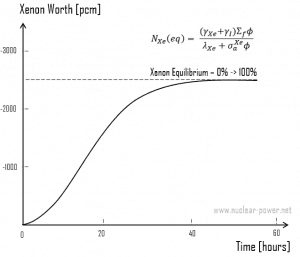 Xenon Worth after reactor startup