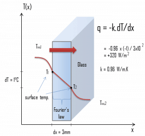 Example - Heat Flux - Thermal Conduction