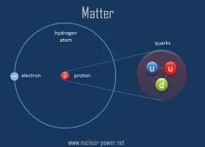 Matter - Hydrogen Atom