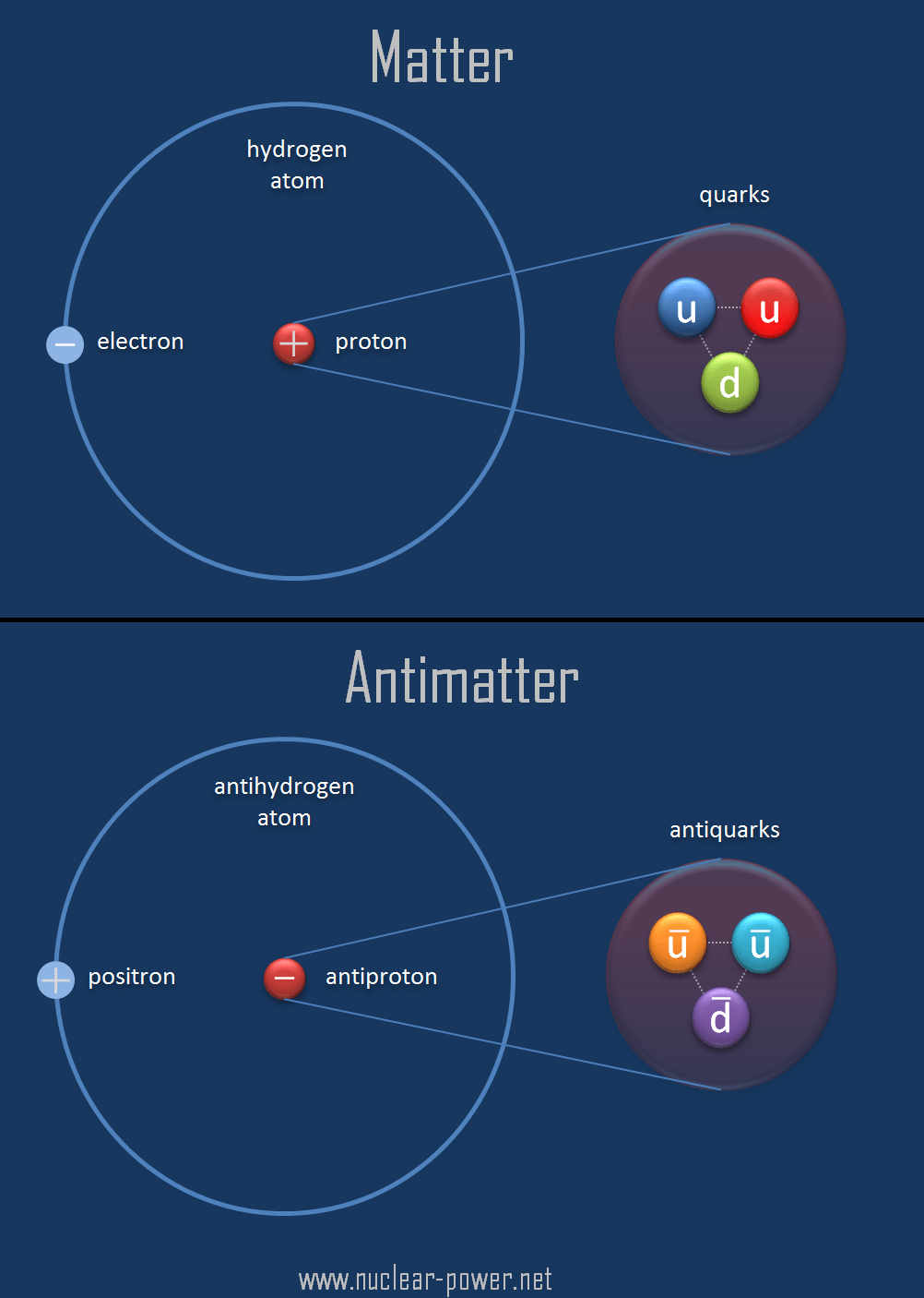 Matter - Antimatter Creation and Annihilation