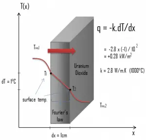 Thermal conduction - thermal conductivity - uranium dioxide