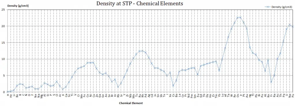 density - chemical elements