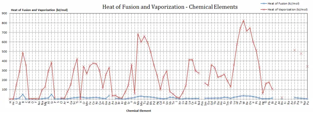 calor de fusión y vaporización