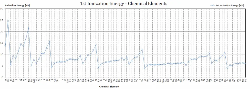 ionization energy