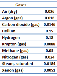 thermal conductivity - gases