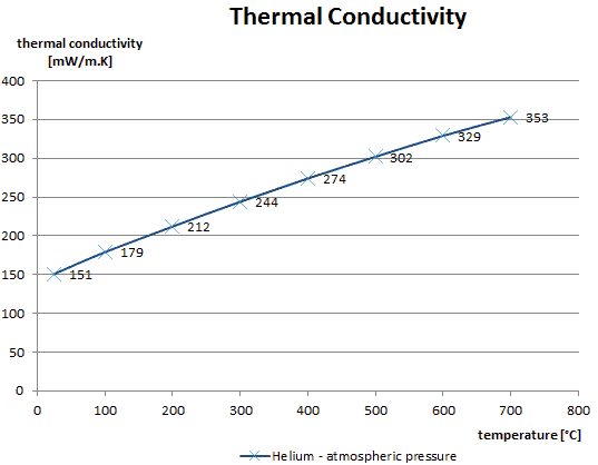 thermal conductivity - helium