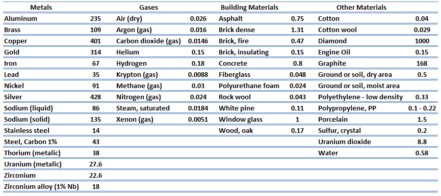 thermal conductivity - materials