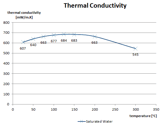 thermal conductivity - saturated water