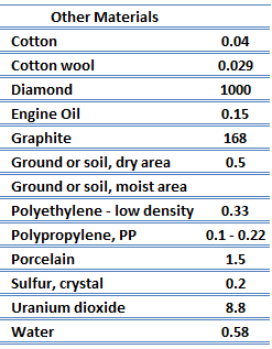 thermal conductivity - solids