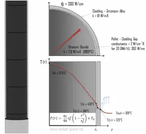 Nuclear Fuel - Temperatures