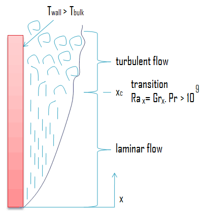 Rayleigh Number and Grashof Number