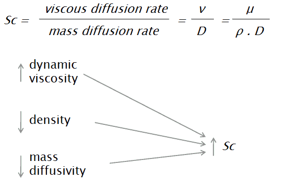 Schmidt number - definition - formula