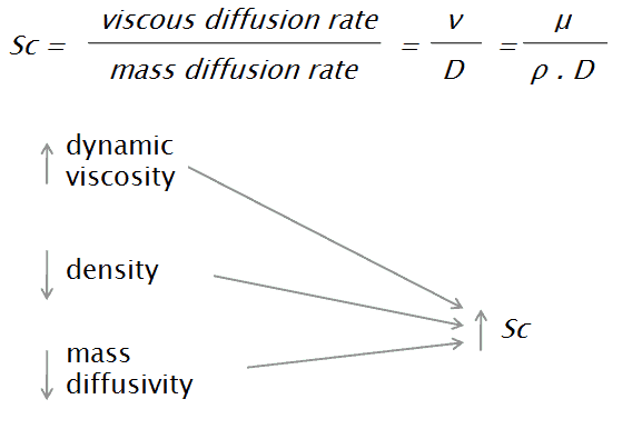 Schmidt Number | Definition, Formula & Calculation | nuclear-power.com