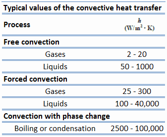 convective heat transfer coefficient - examples