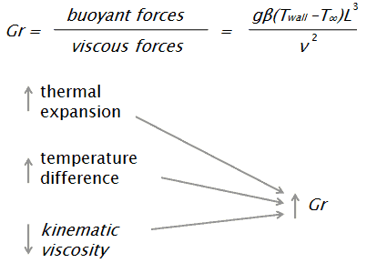 grashof number - definition - formula