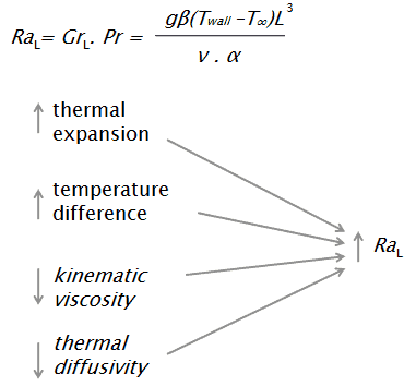 rayleigh number - definition - formula