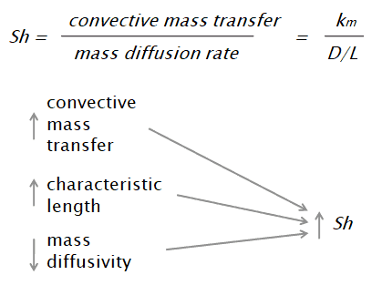 sherwood number - definition - formula