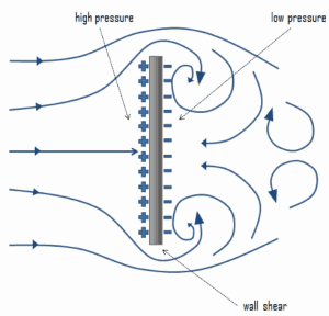 form drag - pressure drag