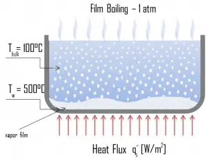 Film Boiling - Boiling Modes