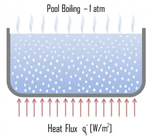 Pool Boiling - Boiling Modes