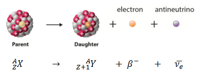 Beta Decay - Beta Radioactivity - definition