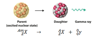 Gamma Decay - Gamma Radioactivity - definition