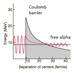 alpha decay - quantum tunneling