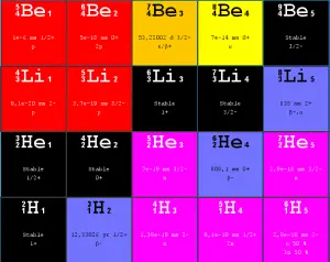 Proton and Neutron Emission