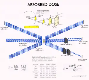 Absorbed dose