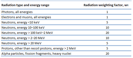 Radiation weighting factors