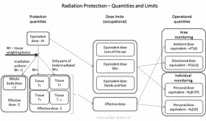 Radiation Measuring and Monitoring - Quantities and Limits