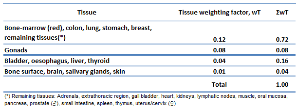 tissue weighting factor - ICRP