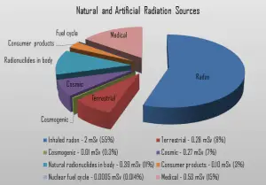 Natural and Artificial Radiation Sources