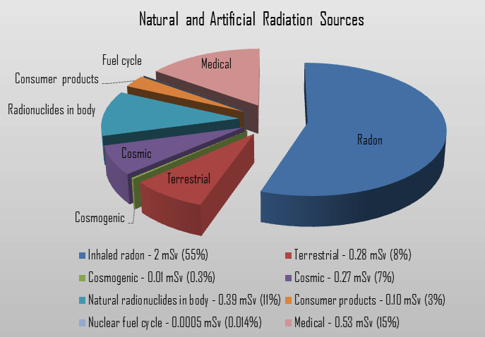 background radiation