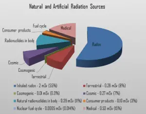 cosmic source of radiation