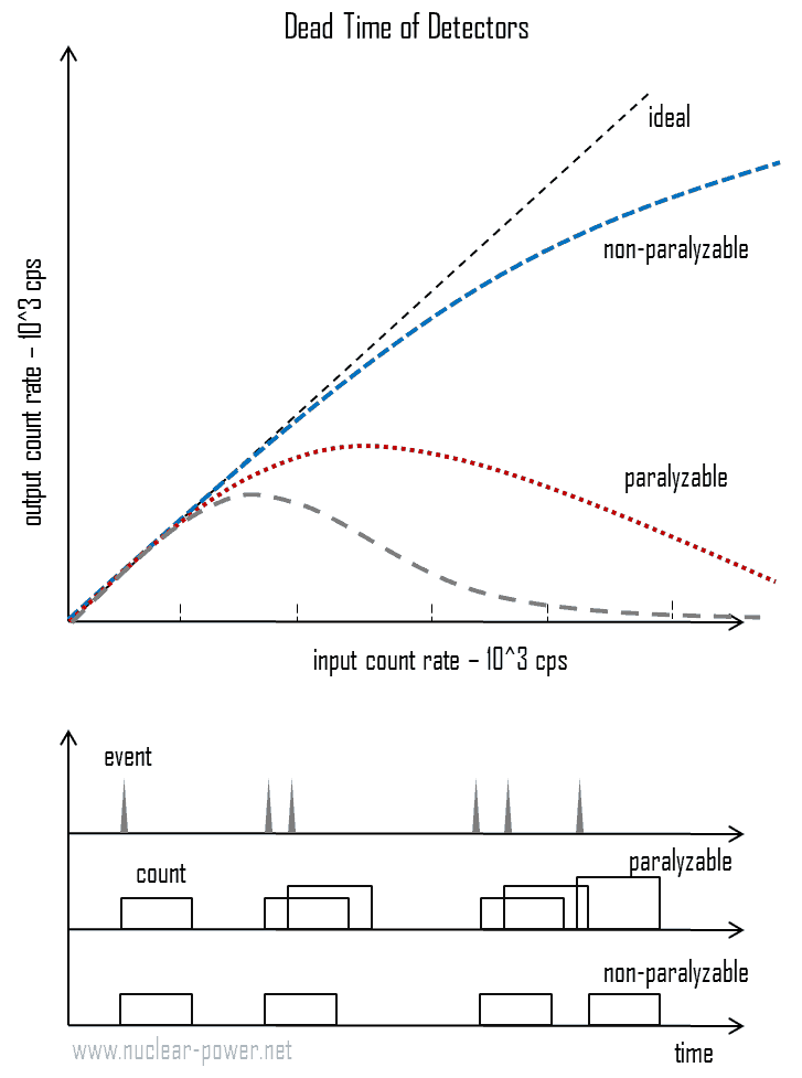 Dead Time - Detector - Paralyzable - Non-paralyzable