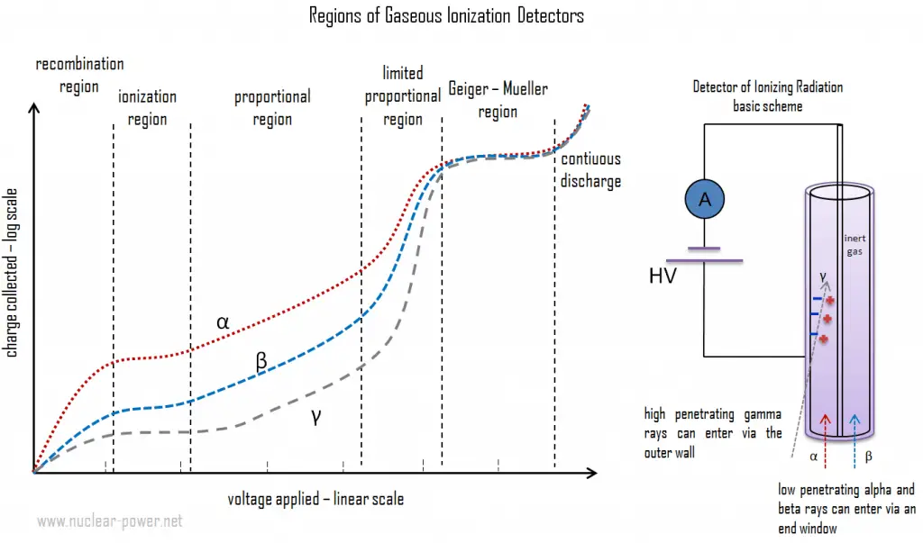 Gaseous Ionization Detectors - Regions