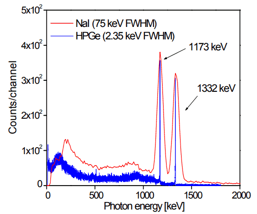 HPGe Detector spectrum