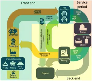 nuclear fuel cycle