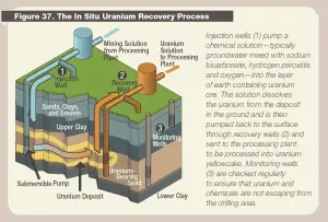 NRC_Uranium_In_Situ_Leach