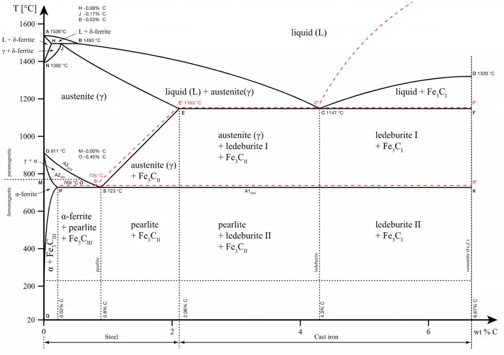 Fe-Fe3C Phase Diagram