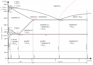 Fe-Fe3C Phase Diagram