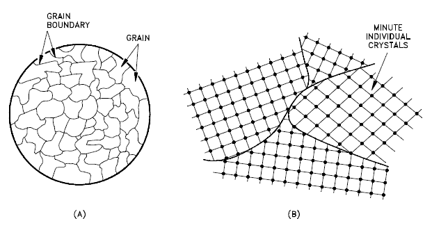 Grains - Grain Boundaries